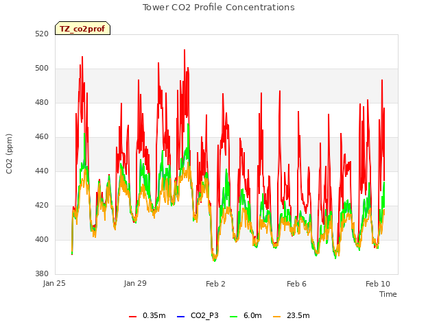 Explore the graph:Tower CO2 Profile Concentrations in a new window