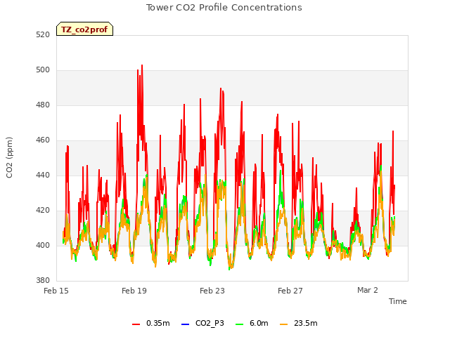 Explore the graph:Tower CO2 Profile Concentrations in a new window
