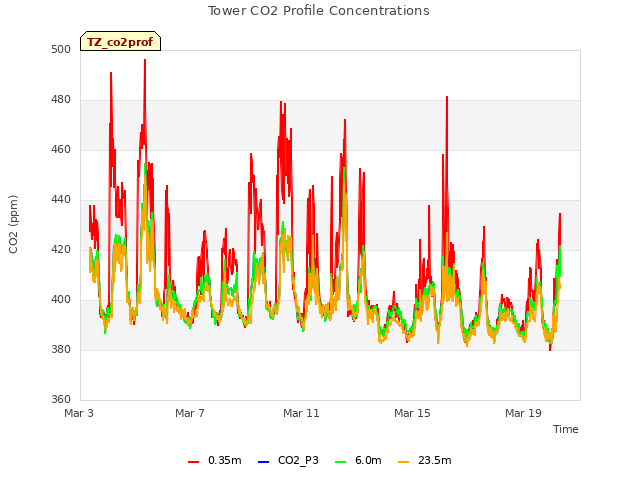 Explore the graph:Tower CO2 Profile Concentrations in a new window