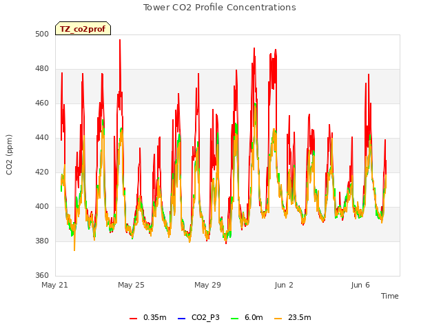 Explore the graph:Tower CO2 Profile Concentrations in a new window