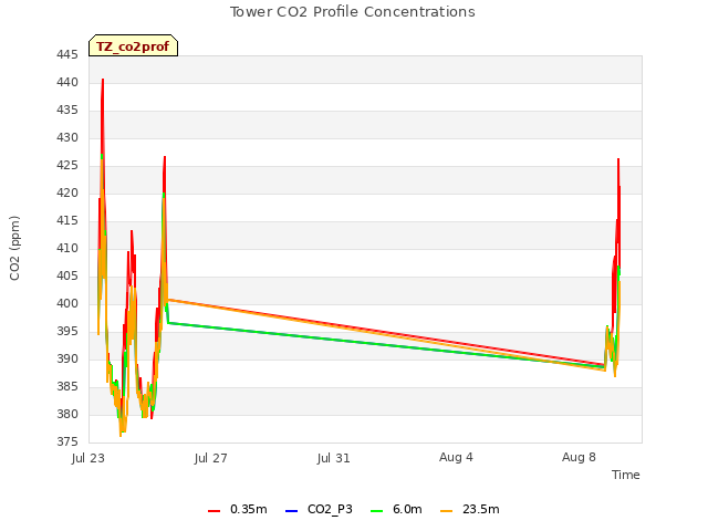 Explore the graph:Tower CO2 Profile Concentrations in a new window