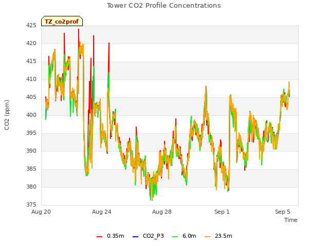 Explore the graph:Tower CO2 Profile Concentrations in a new window