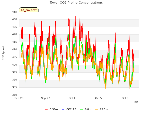 Explore the graph:Tower CO2 Profile Concentrations in a new window