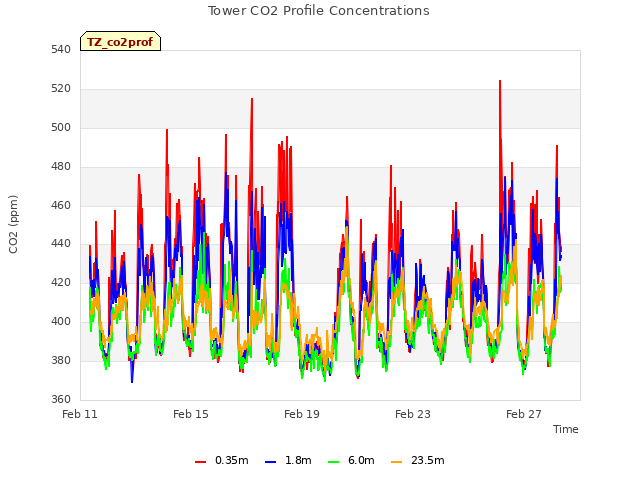 Explore the graph:Tower CO2 Profile Concentrations in a new window