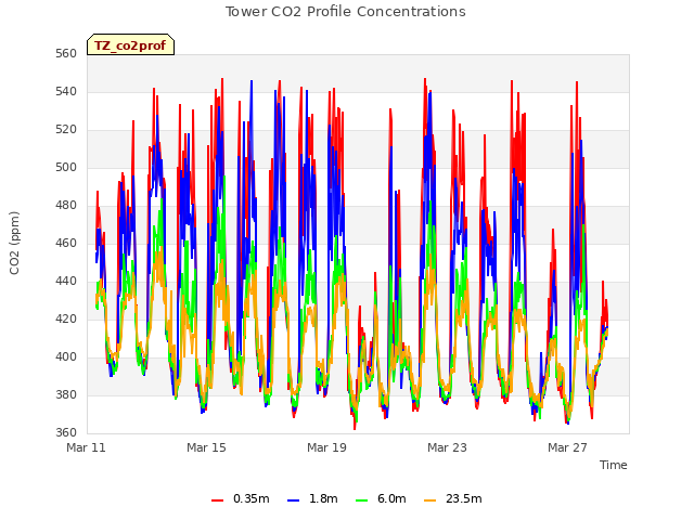 Explore the graph:Tower CO2 Profile Concentrations in a new window