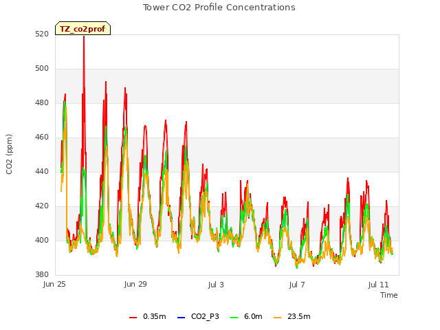 Explore the graph:Tower CO2 Profile Concentrations in a new window