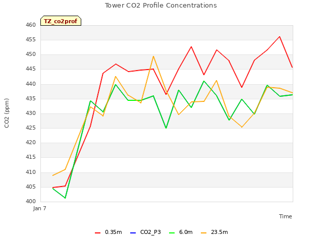Explore the graph:Tower CO2 Profile Concentrations in a new window