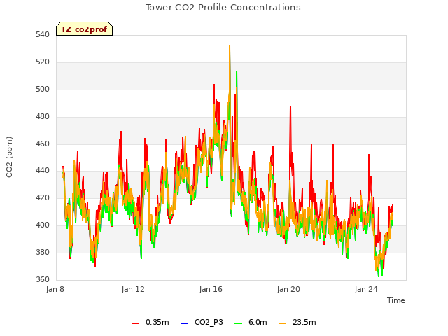 Explore the graph:Tower CO2 Profile Concentrations in a new window