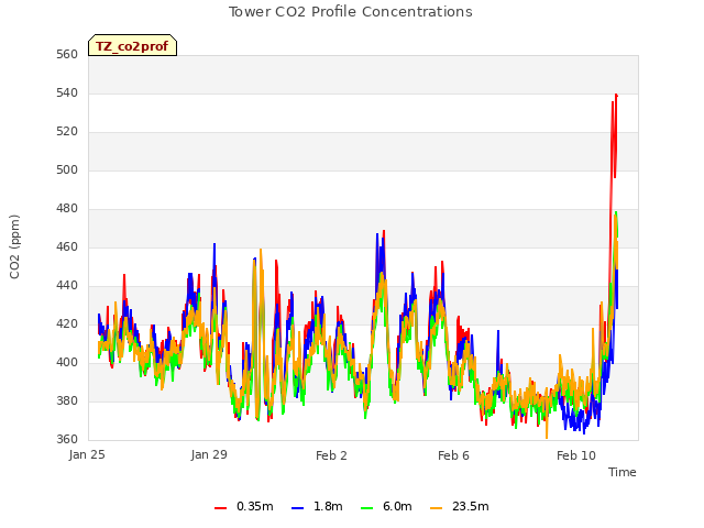Explore the graph:Tower CO2 Profile Concentrations in a new window
