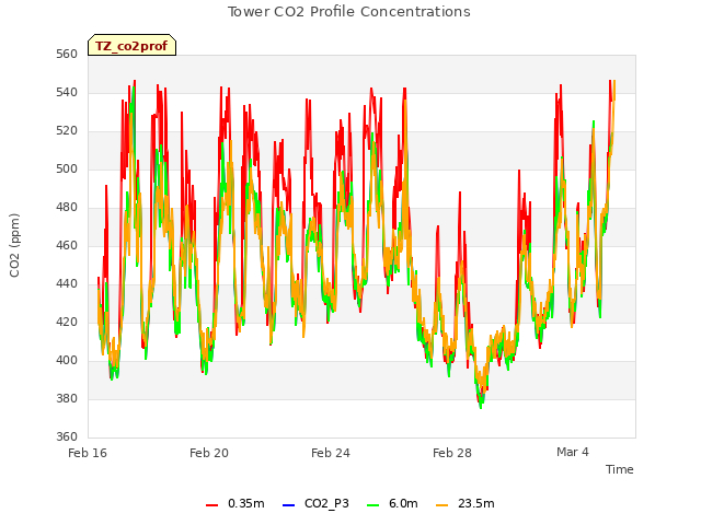 Explore the graph:Tower CO2 Profile Concentrations in a new window