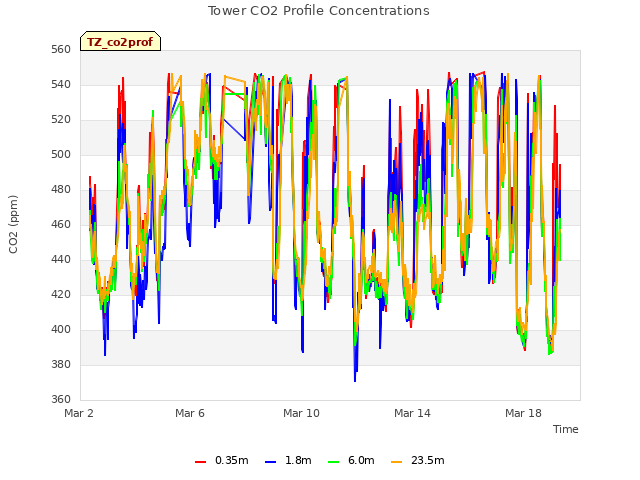 Explore the graph:Tower CO2 Profile Concentrations in a new window