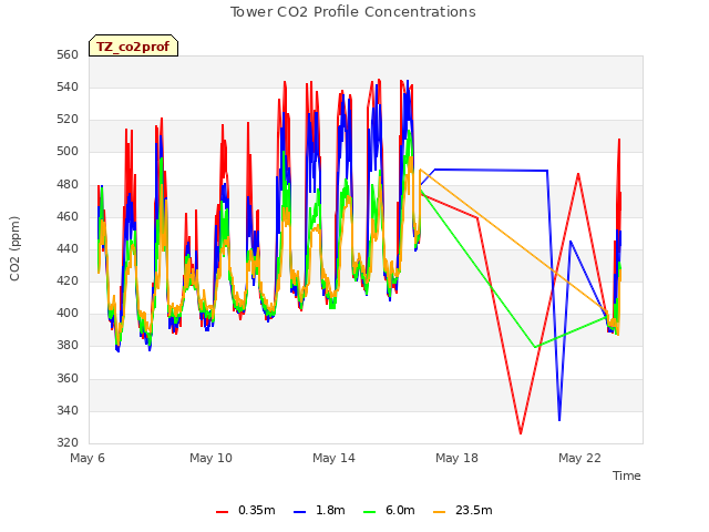 Explore the graph:Tower CO2 Profile Concentrations in a new window