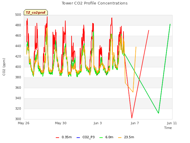 Explore the graph:Tower CO2 Profile Concentrations in a new window