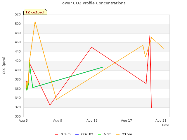 Explore the graph:Tower CO2 Profile Concentrations in a new window