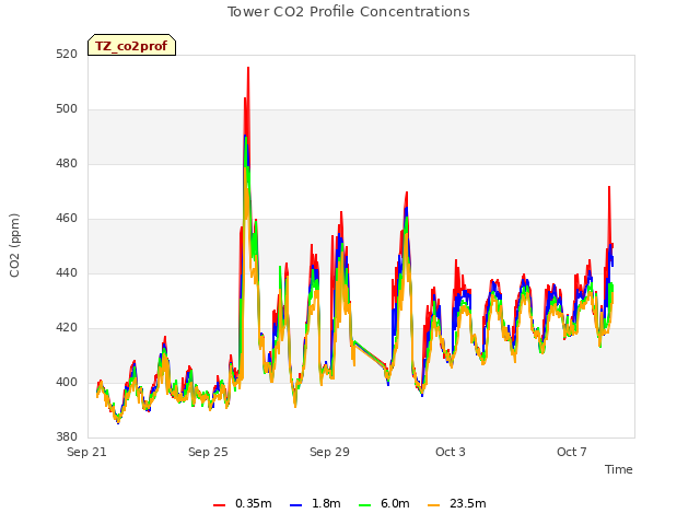 Explore the graph:Tower CO2 Profile Concentrations in a new window