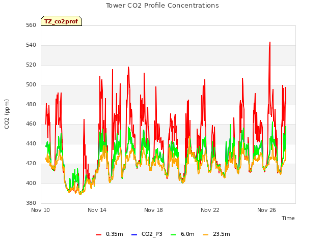 Explore the graph:Tower CO2 Profile Concentrations in a new window