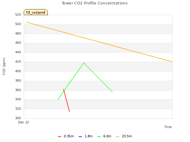 Explore the graph:Tower CO2 Profile Concentrations in a new window