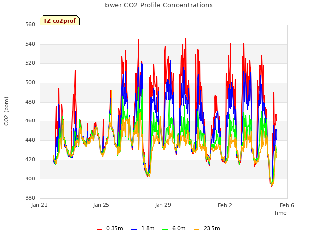 Explore the graph:Tower CO2 Profile Concentrations in a new window