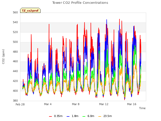 Explore the graph:Tower CO2 Profile Concentrations in a new window