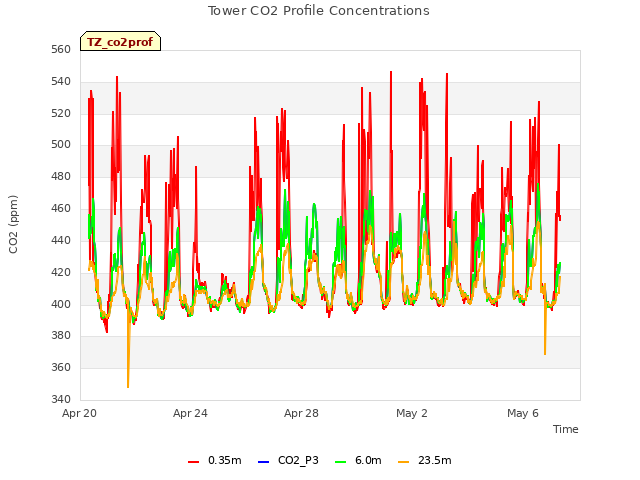 Explore the graph:Tower CO2 Profile Concentrations in a new window