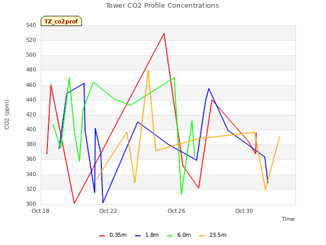 Explore the graph:Tower CO2 Profile Concentrations in a new window