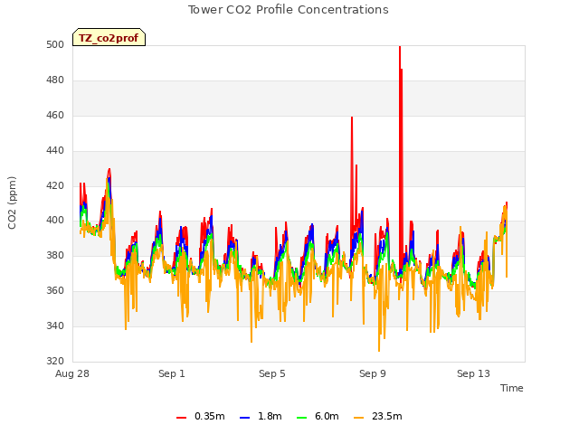 Explore the graph:Tower CO2 Profile Concentrations in a new window