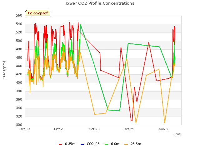 Explore the graph:Tower CO2 Profile Concentrations in a new window