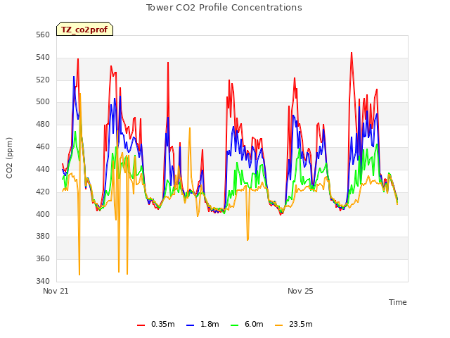 Explore the graph:Tower CO2 Profile Concentrations in a new window