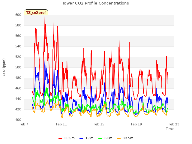 Explore the graph:Tower CO2 Profile Concentrations in a new window
