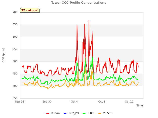 Explore the graph:Tower CO2 Profile Concentrations in a new window