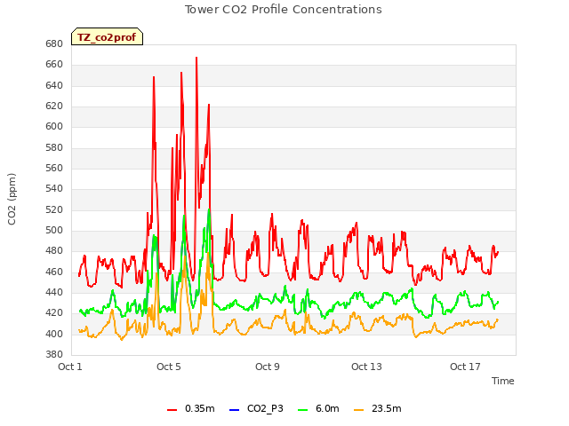 Explore the graph:Tower CO2 Profile Concentrations in a new window
