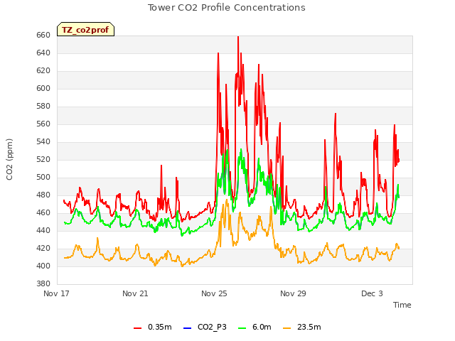 Explore the graph:Tower CO2 Profile Concentrations in a new window