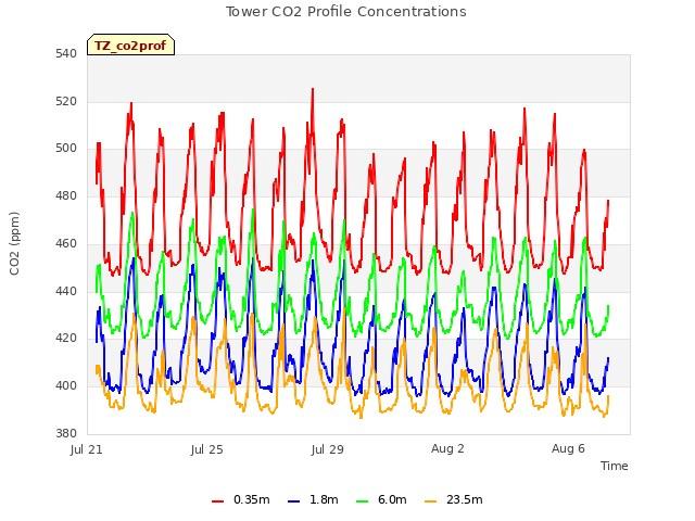 Explore the graph:Tower CO2 Profile Concentrations in a new window