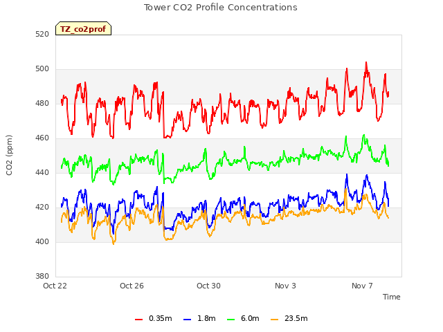 Explore the graph:Tower CO2 Profile Concentrations in a new window