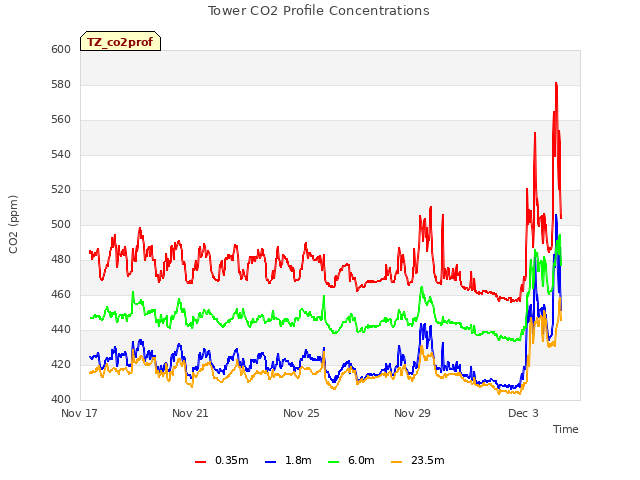 Explore the graph:Tower CO2 Profile Concentrations in a new window