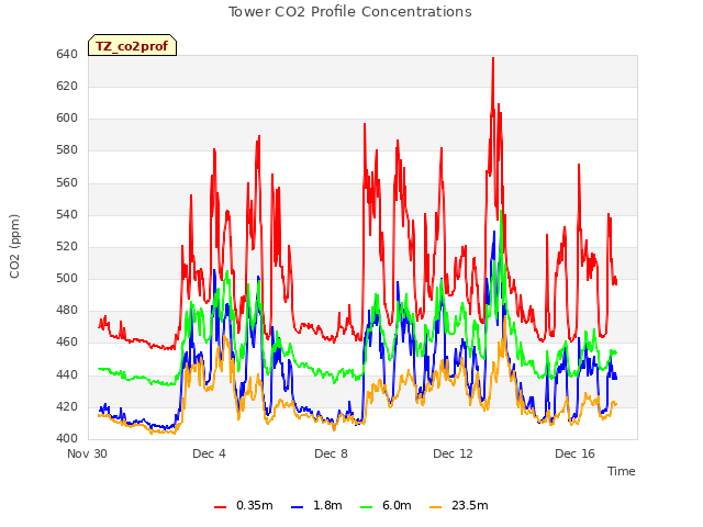 Explore the graph:Tower CO2 Profile Concentrations in a new window