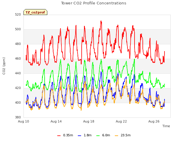 Explore the graph:Tower CO2 Profile Concentrations in a new window