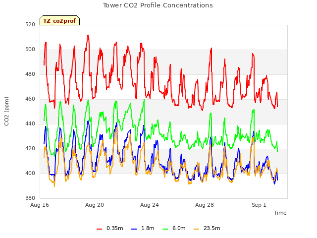 Explore the graph:Tower CO2 Profile Concentrations in a new window