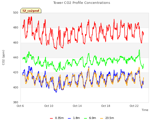 Explore the graph:Tower CO2 Profile Concentrations in a new window