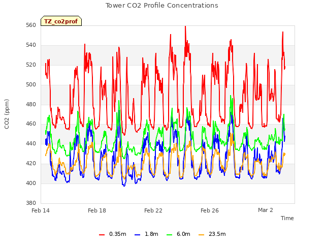 Explore the graph:Tower CO2 Profile Concentrations in a new window