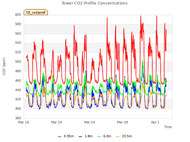Explore the graph:Tower CO2 Profile Concentrations in a new window