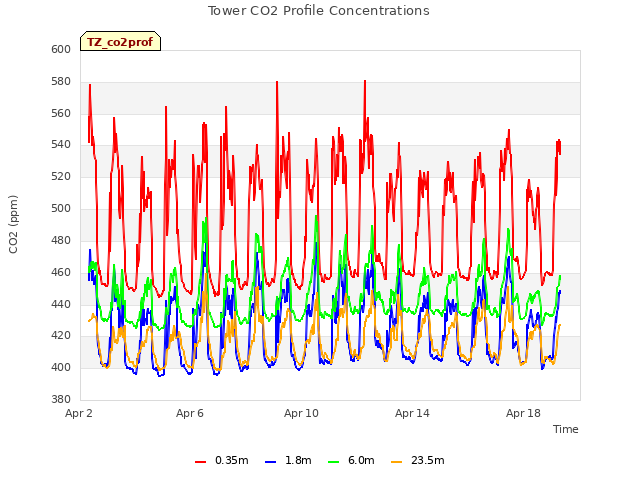 Explore the graph:Tower CO2 Profile Concentrations in a new window