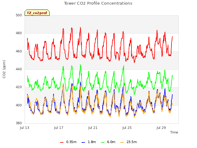 Explore the graph:Tower CO2 Profile Concentrations in a new window