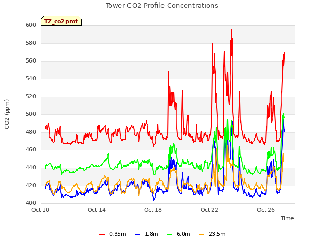 Explore the graph:Tower CO2 Profile Concentrations in a new window