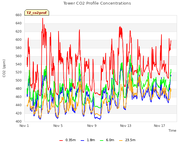 Explore the graph:Tower CO2 Profile Concentrations in a new window