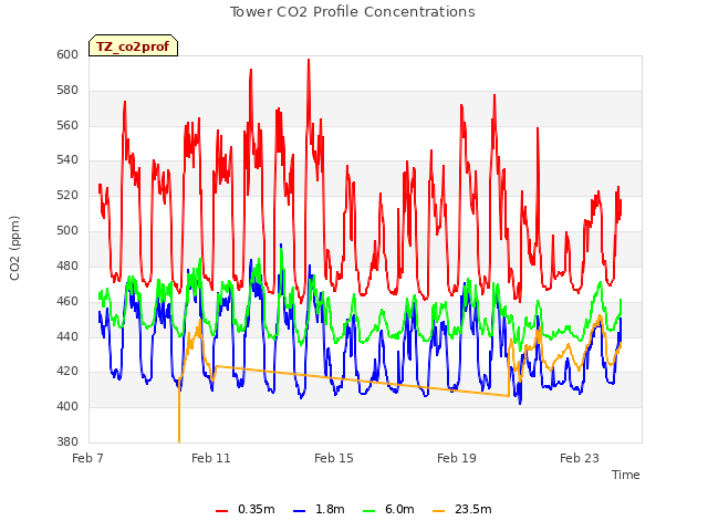 Explore the graph:Tower CO2 Profile Concentrations in a new window