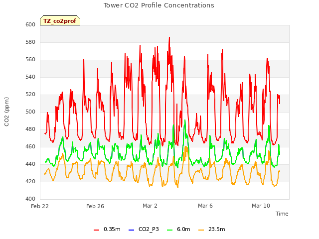 Explore the graph:Tower CO2 Profile Concentrations in a new window