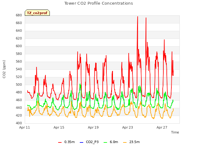 Explore the graph:Tower CO2 Profile Concentrations in a new window