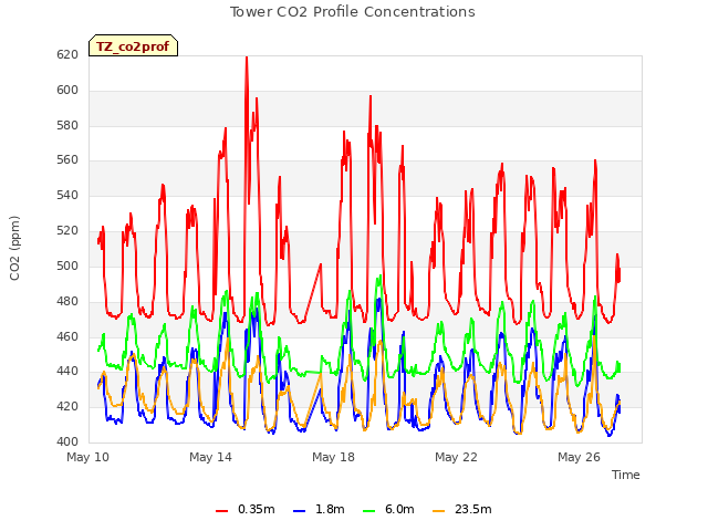 Explore the graph:Tower CO2 Profile Concentrations in a new window