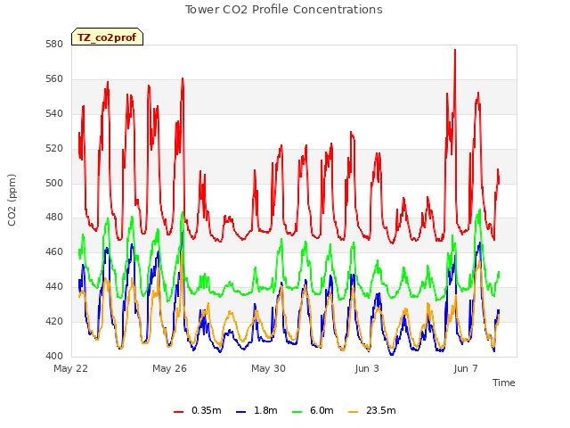 Explore the graph:Tower CO2 Profile Concentrations in a new window
